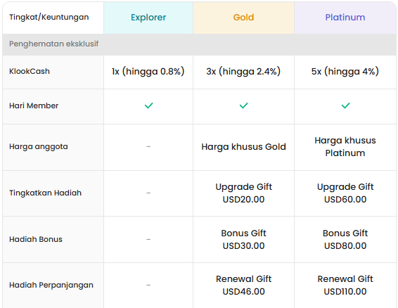 Keuntungan Samsung Rewards di setiap level, disumber dari situs mereka